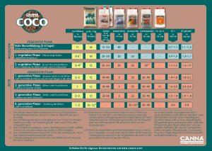 Canna Coco A + B Dünger je 10 l